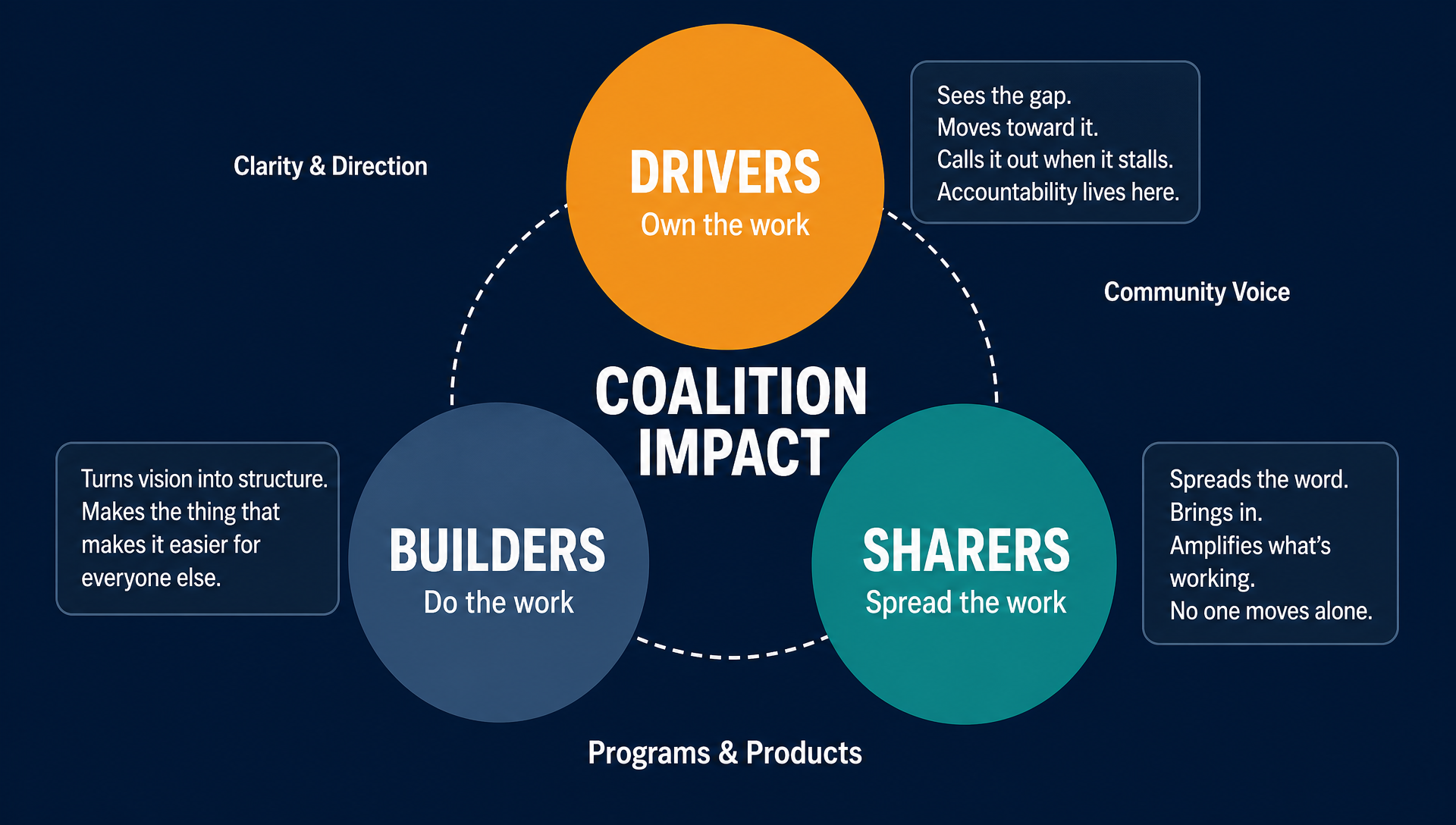 Circles of Engagement diagram showing Drivers, Builders, and Sharers connected around Coalition Impact